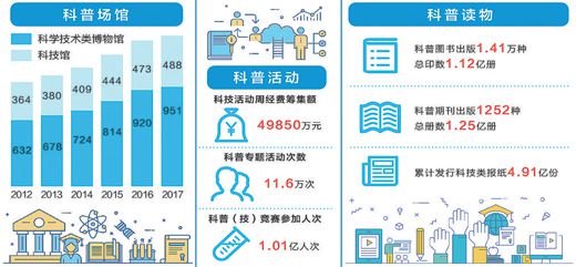 數據來源：2017年度全國科普統計數據 制圖：郭祥