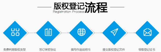 圖形商標必須做版權登記