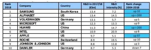 2018年全球研發投資的排名，華為以113億歐元的研發投入排名中國第一，世界第五。